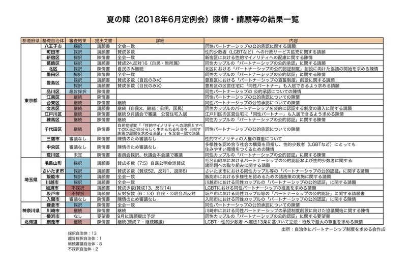 【夏の陣】請願・陳情等成果状況一覧