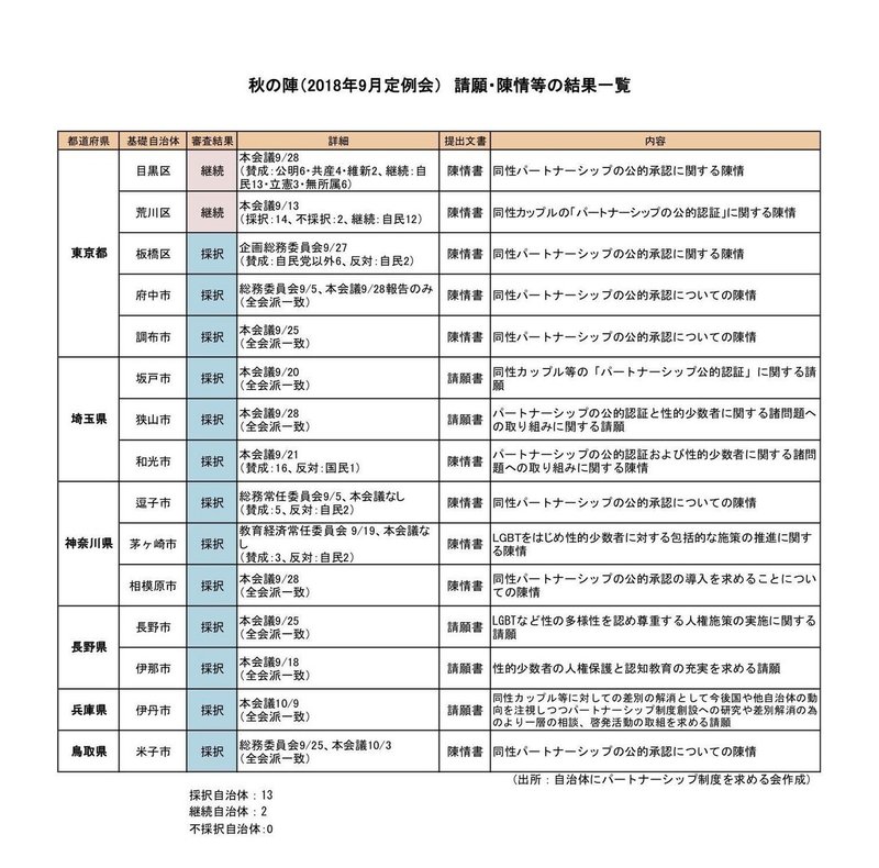 【秋の陣】請願陳情等成果状況一覧