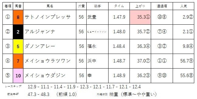 毎日杯　結果