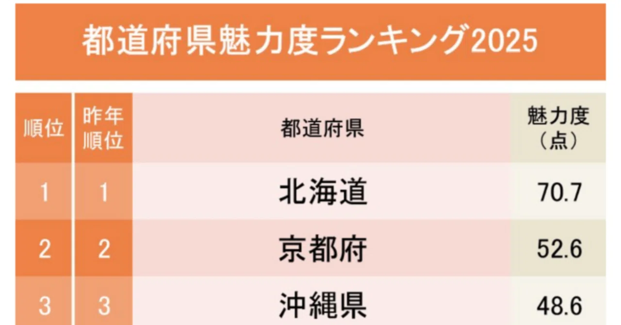 魅力度ランキング最下位