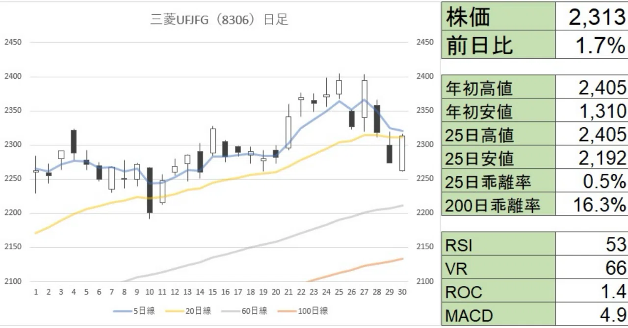 三菱 ユーエフジェイ 銀行 株価