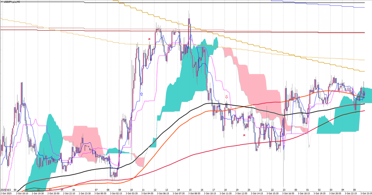 ウマカス多重債務者 考察:2025/10/03(USDJPY-5分足)|ossan_niconico