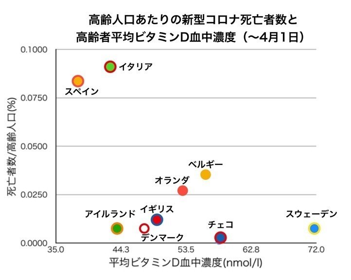 ヨーロッパの新型コロナウイルス感染症死亡者数と高齢者ビタミンd血中濃度の関係 日々予め幸せ Note ヨーロッパの新型コロナウイルス感染症死亡者数と高齢者ビタミンd血中濃度の関係 日々予め幸せ Note