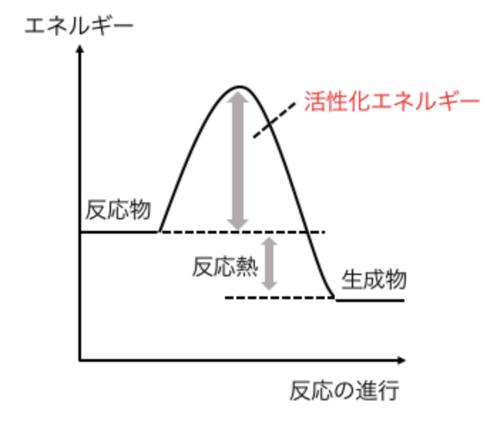 活性化エネルギーで人間の行動を読み解く|Akira 活性化エネルギーで人間の行動を読み解く|Akira