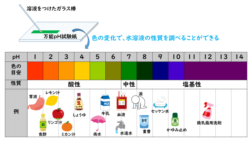 6 2 水素イオン濃度とph おのれー Note