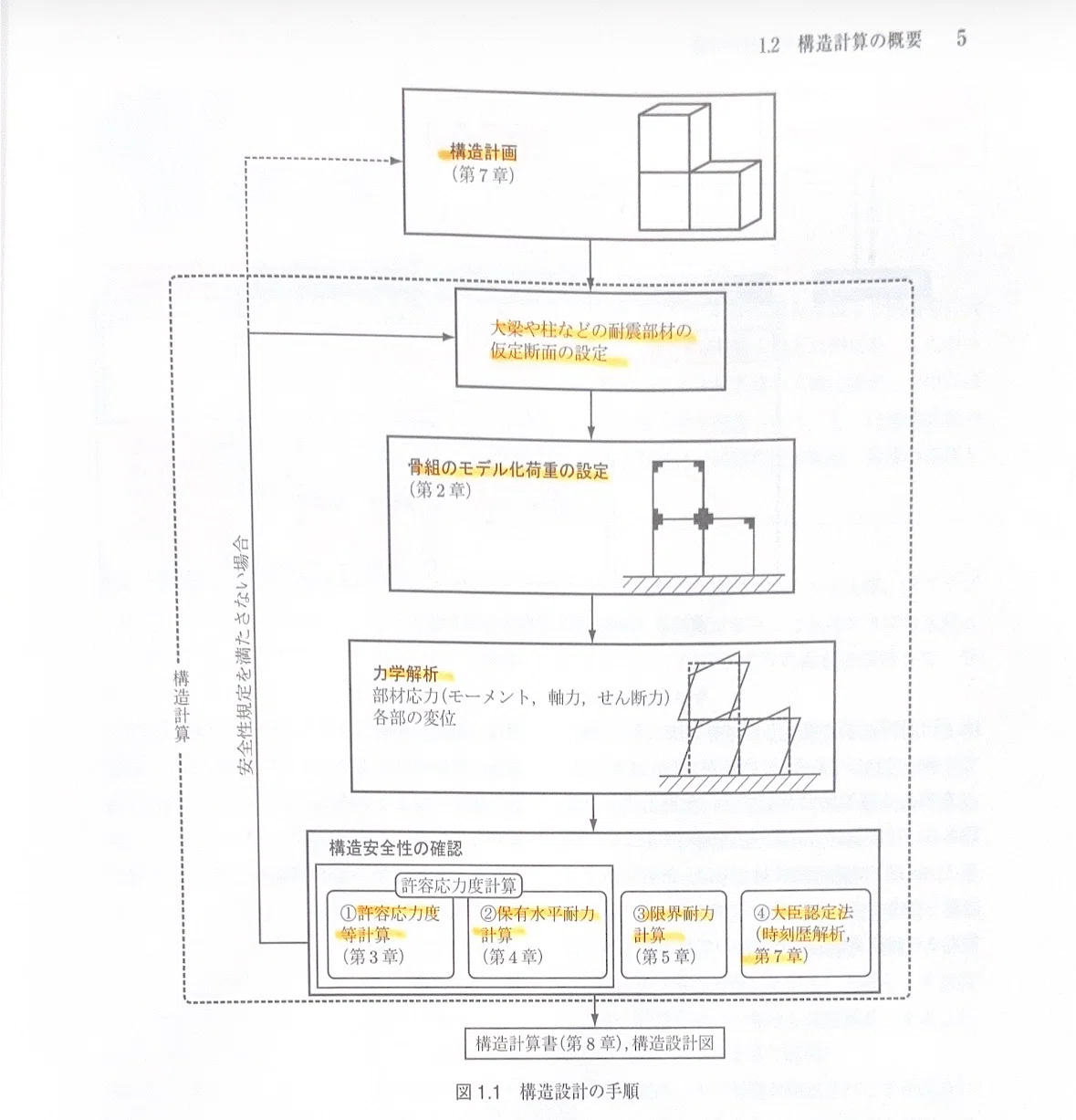 構造設計の要約|𝐘𝐮𝐬𝐮𝐤𝐞 𝐎𝐠𝐚𝐭𝐚