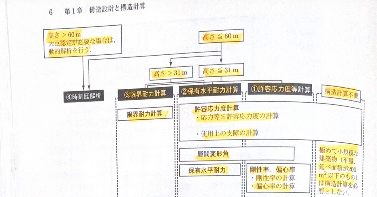 2025年版黄色本】計算ルート1-3を調べる｜構造システム・企画室から