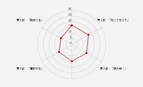 レーダーチャート　サンプル