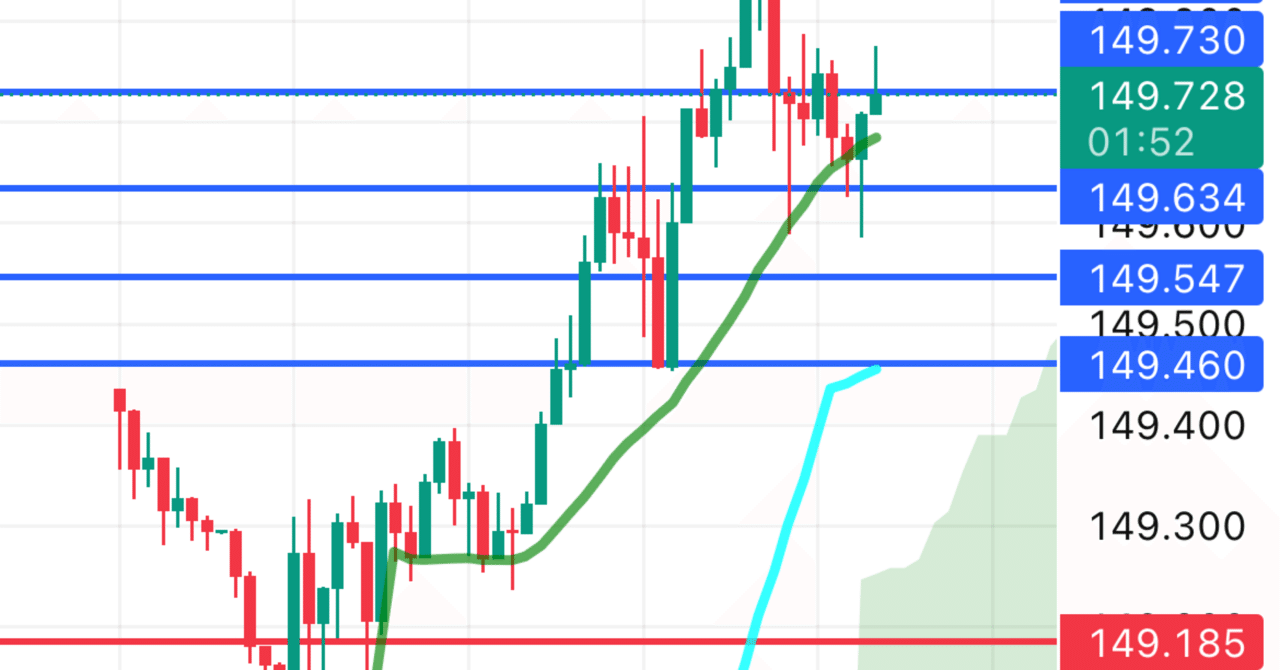10/6のドル円相場。チャートはいつでもライン→ライン｜ジーダブFX