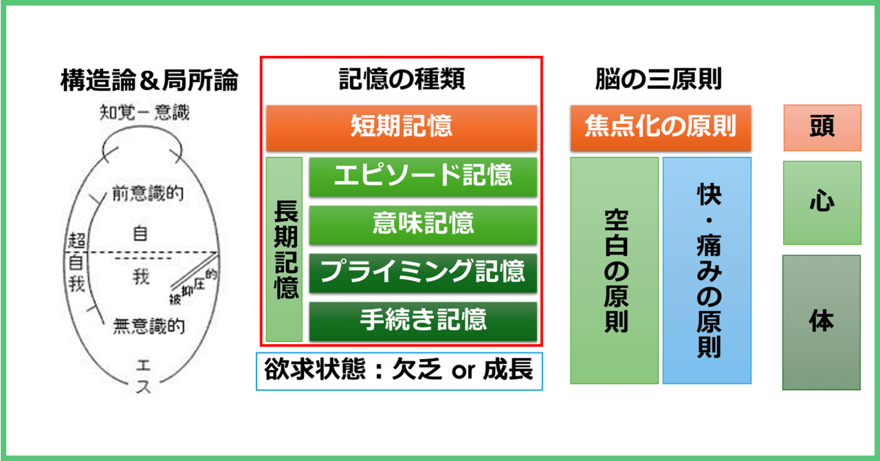 3-x.記憶の分類｜中川 のぶあき