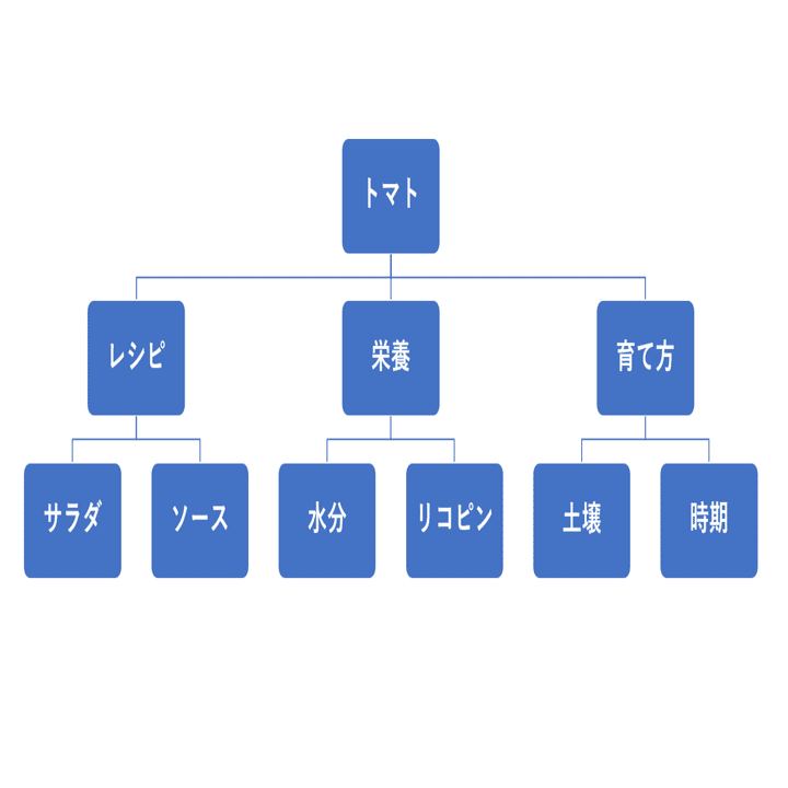10 キーワードのクラスタリング ツリー構造を作るための準備 項目 Webサイトの基礎工事 ハチドリ Seoブロガー Note