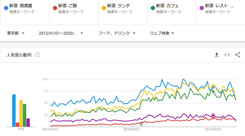 新宿ランチ3月