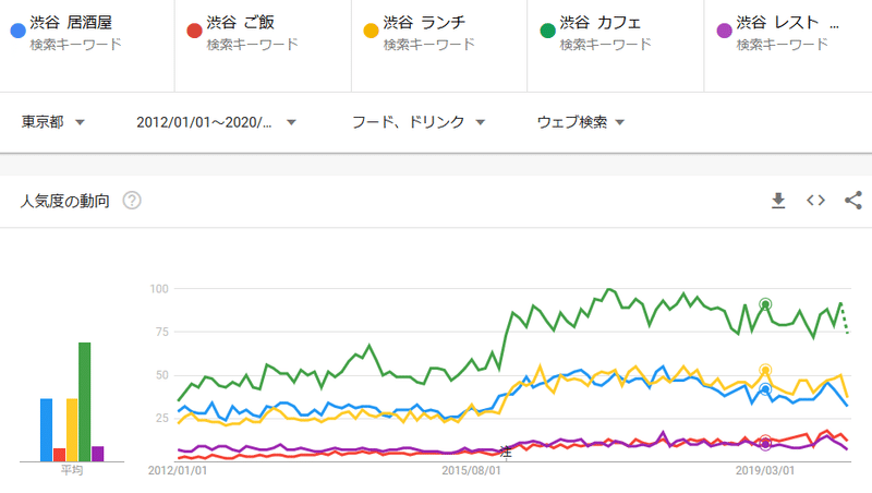 渋谷ランチ3月