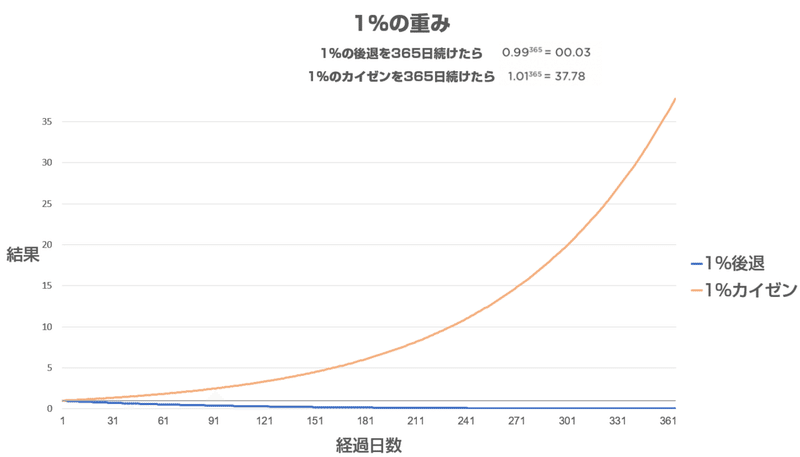 8割以上が挫折 何日あれば 習慣化 できる 良い目標設定の条件とは はがくん 独学を応援する薬剤師 Note
