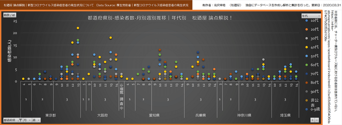 fig-2_都道府県別_週別_年代別2