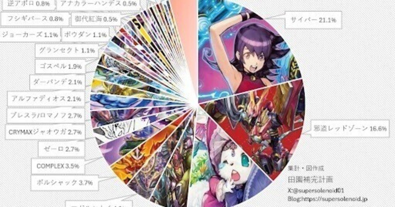 デュエマオリジナルCS入賞率(2025 9/29~10/5)の分析｜magical?