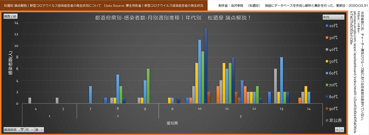 fig-2_都道府県別_週別_年代別3_愛知県