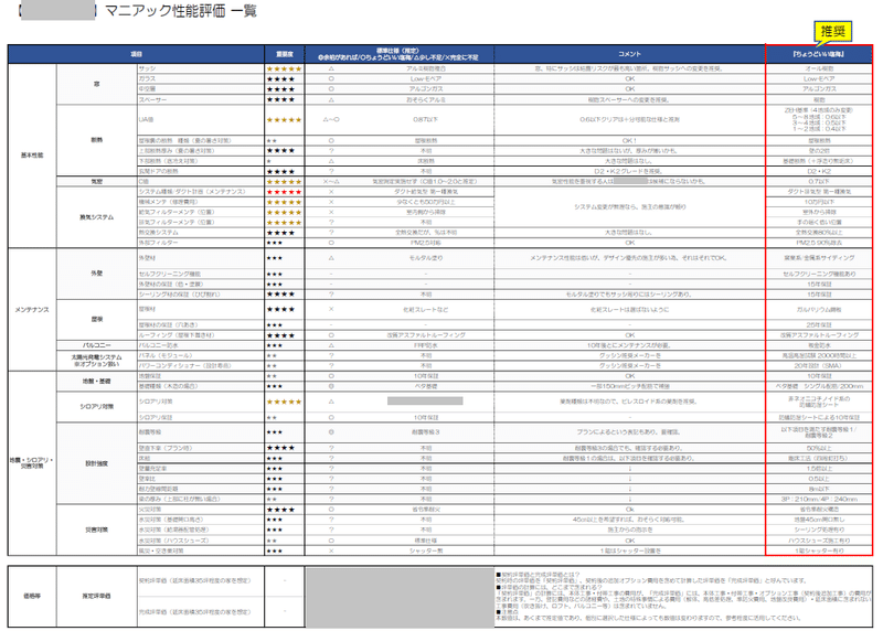 ハウスメーカー性能評価のまとめ記事 性能比較表 と各社の 性能評価一覧表 を公開 せやま Be Enough代表 家なんかにお金をかけるな 質は担保しろ Note ハウスメーカー性能評価のまとめ記事 性能比較表 と各社の 性能評価一覧表 を公開 せやま Be Enough代表 家なんかにお金をかけるな 質は担保しろ Note