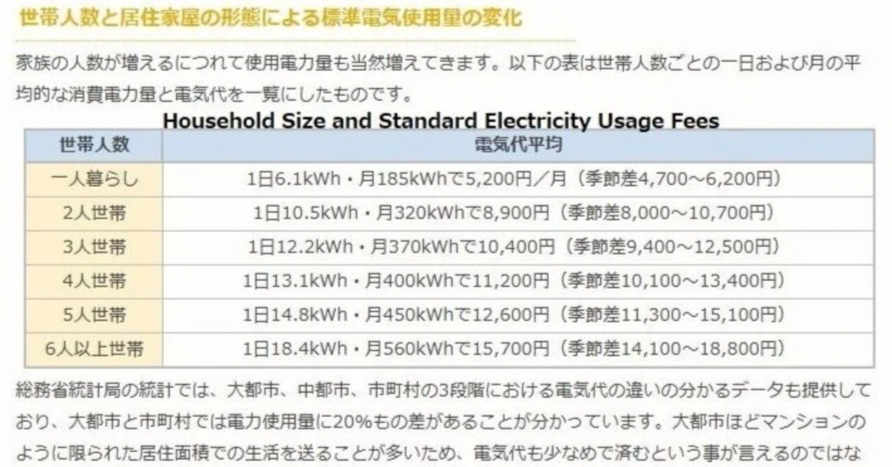 Renewable Energy Promotion Surcharge (RES surcharge, 3.98 yen/kWh ...