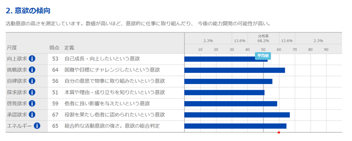 02_意欲の傾向