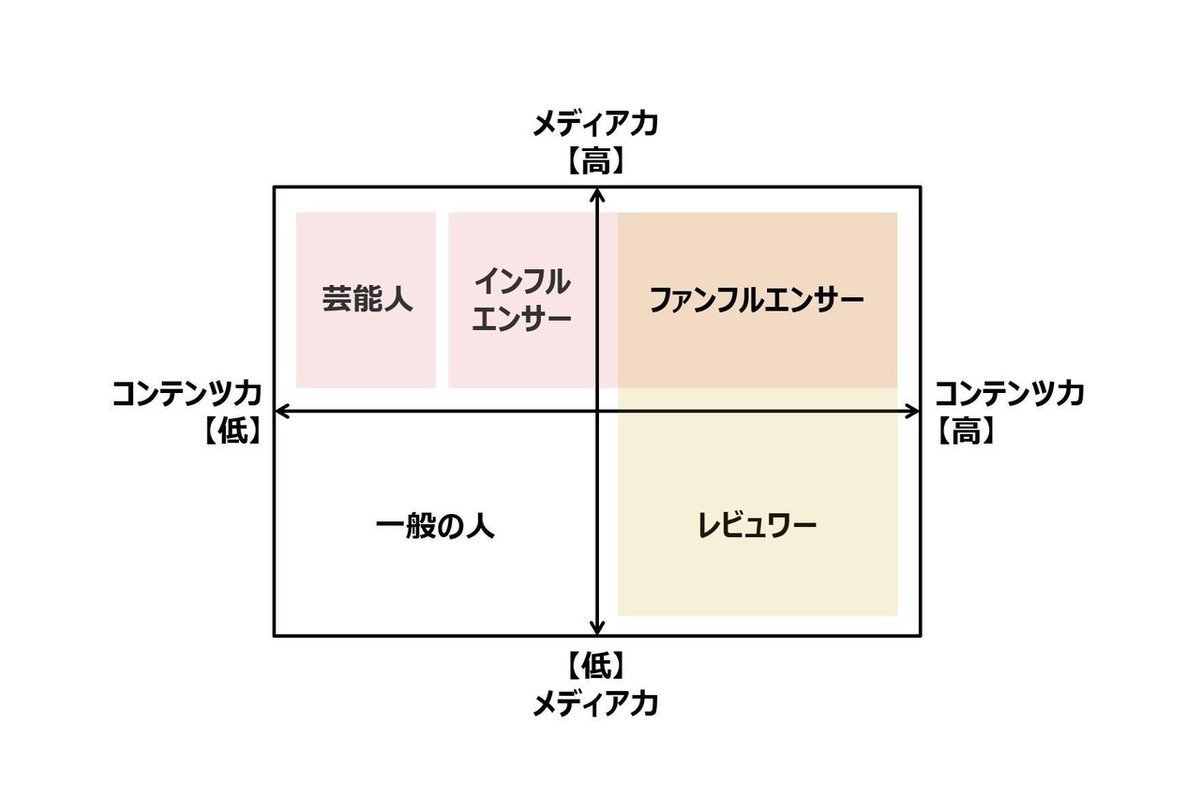ファンフルエンサーのポジショニングマップ