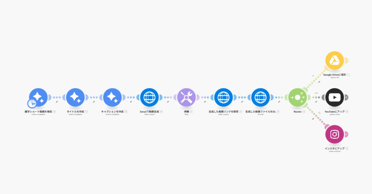【透かしなし】Sora2のAPIとmake.comを使った雑学ショート動画自動投稿エージェント(fal.aiを利用)|ウミノ|AIと ...