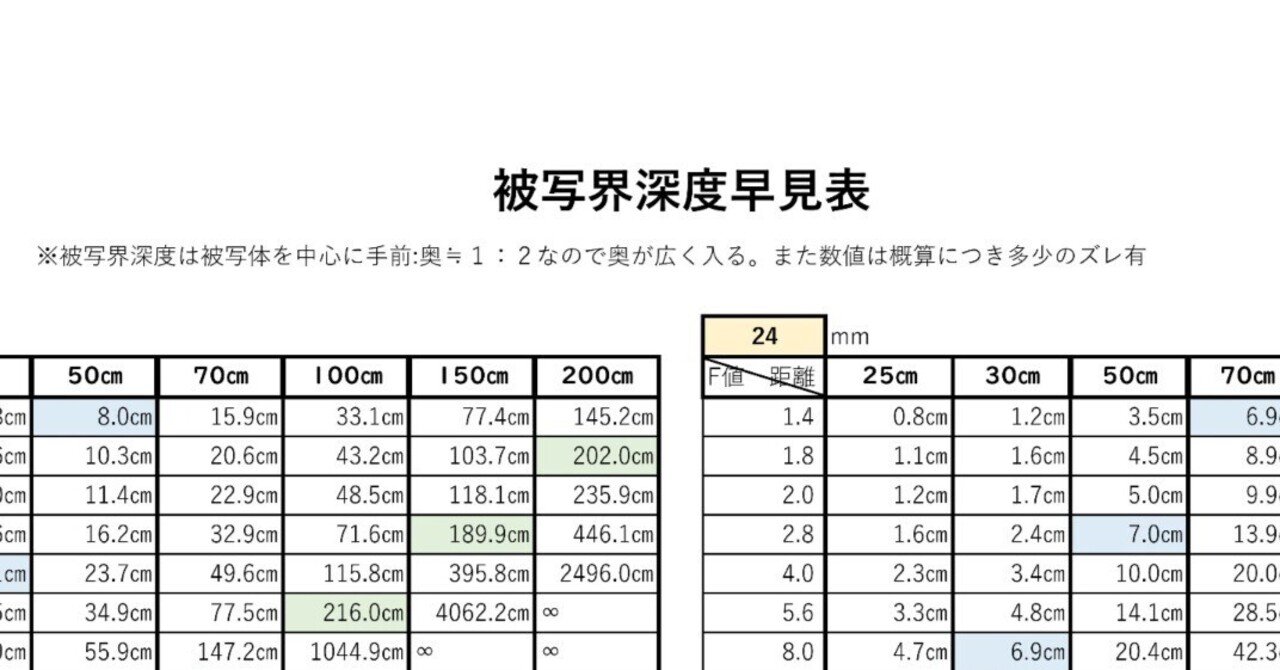 被写界深度一覧 ～集合写真をピンボケせずに撮るには～｜文月乃_晦日