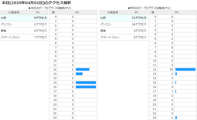 なろうで小説を書いてみた 2日目 初心者競馬くん Note