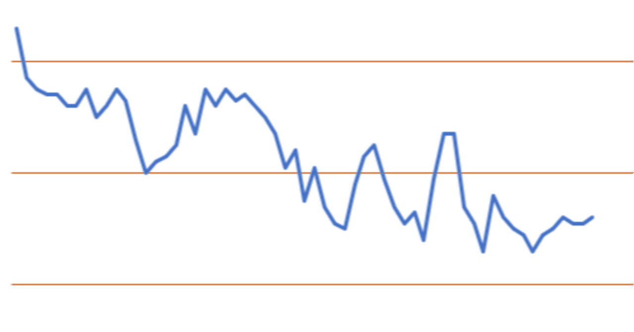 1万円が470人民元だよと中国人に言われて、円が安くなったなぁと思った件｜くまてつさん@中国｜日本語教師