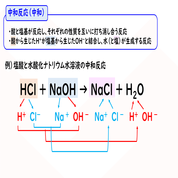6 3 中和反応 おのれー Note
