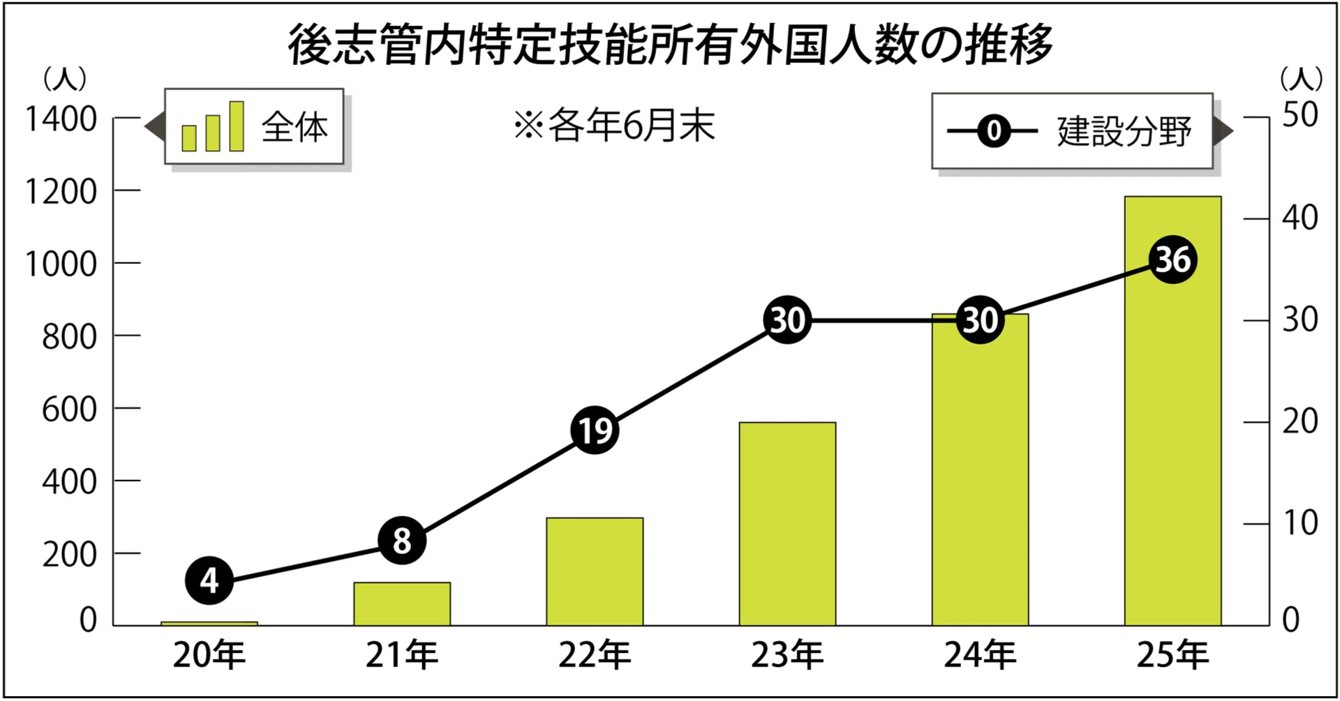 後志の特定技能外国人が急増、建設は36人／農業需要高く、住宅不足など