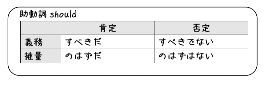英文法解説 テーマ７ 助動詞 第３回 くせ者のshouldについてまとめよう タナカケンスケ プロ予備校講師 英語 映像字幕翻訳家 Note