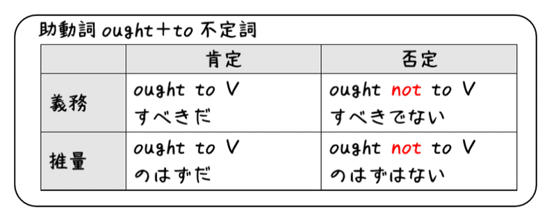 英文法解説 テーマ７ 助動詞 第３回 くせ者のshouldについてまとめよう タナカケンスケ プロ予備校講師 英語 映像字幕翻訳家 Note