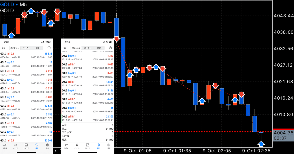 FXトレード(ゴールド) 1分足攻略（10月9日）｜AI×人生攻略 | 100