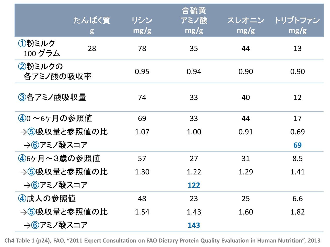 アミノ酸スコアの計算方法 Nutrepi Note アミノ酸スコアの計算方法 Nutrepi Note