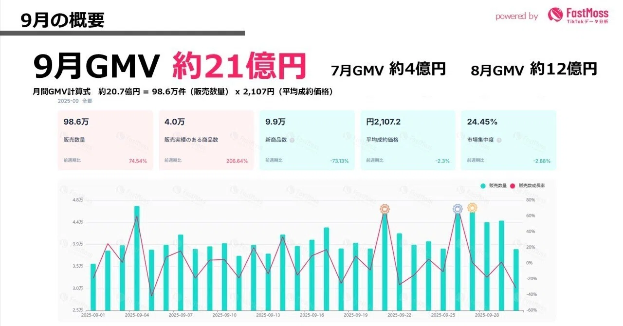 9月GMVは20億突破！9月のTikTokコマースを総括する！【月刊売れTik-9月