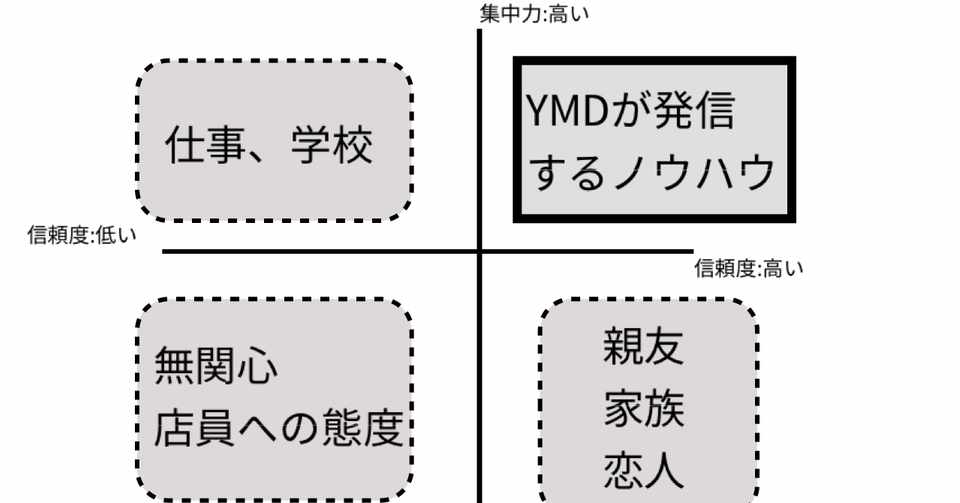 惰性を招くコミュニケーション Ymd Note