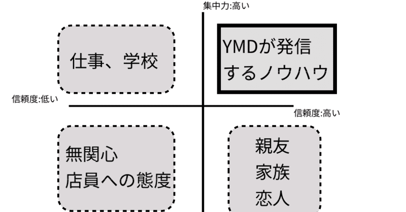 惰性を招くコミュニケーション Ymd Note 惰性を招くコミュニケーション Ymd Note
