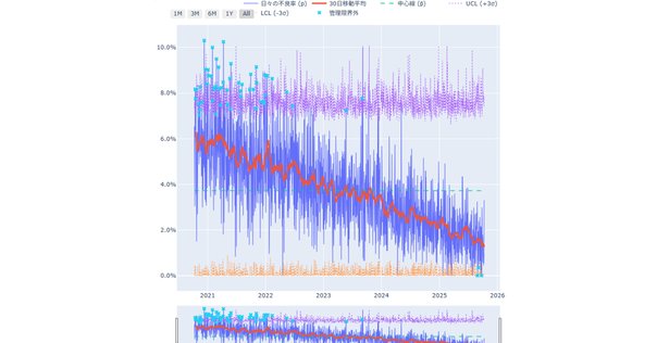 第166回： 「統計の実務」26 管理図《その4： プンプク