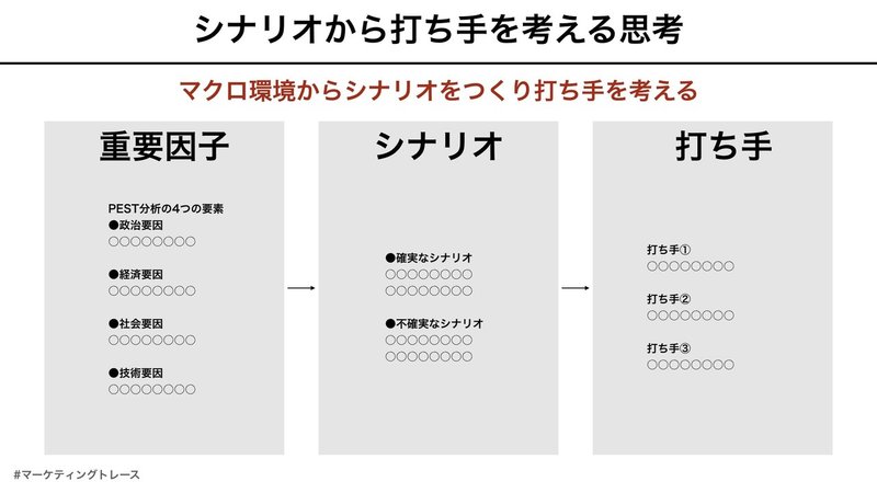 シナリオプランニングとマーケティングトレース .002