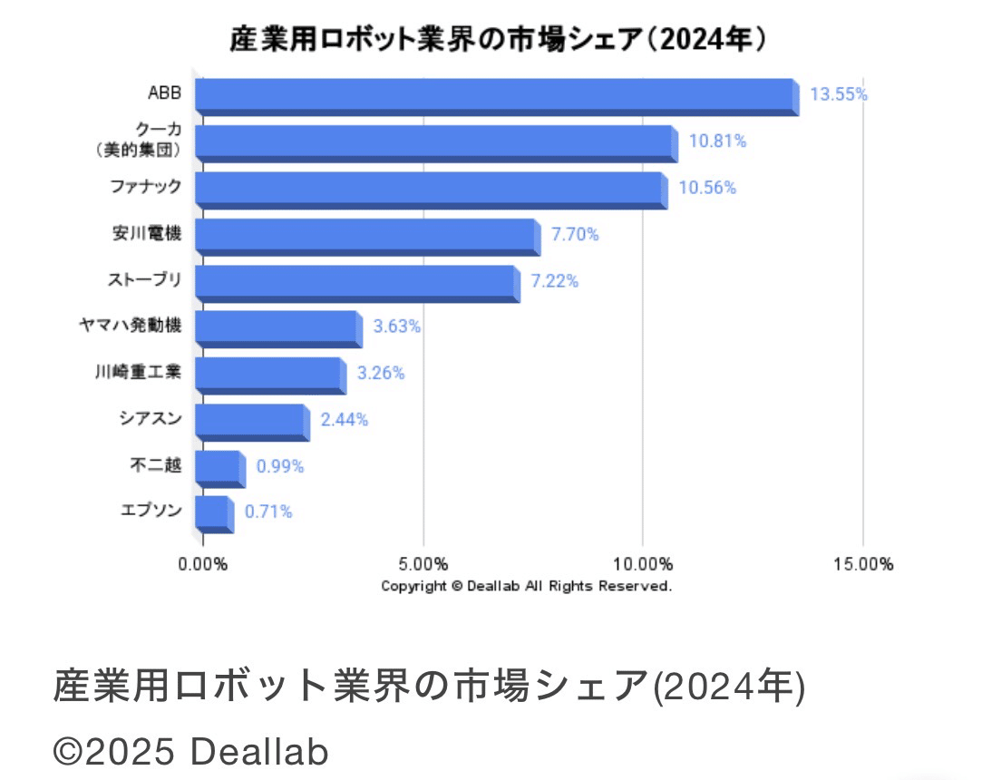 ソフトバンクG、ABBロボティクス事業を約8200億円で買収｜生成AI✖️経営