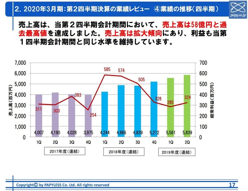 パピレス売上、営利推移