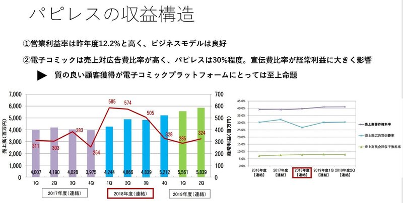 パピレスの事業分析 なぜ電子コミック事業は高収益なのか Jumpei Yamashita Note