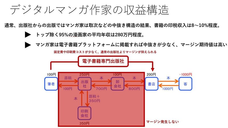 デジタル漫画家