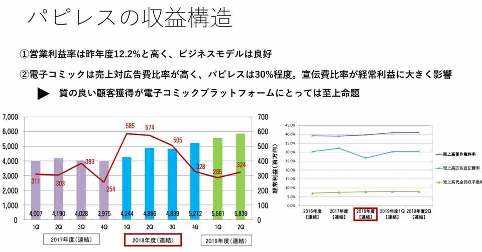 パピレスの事業分析 なぜ電子コミック事業は高収益なのか Jumpei Yamashita Note