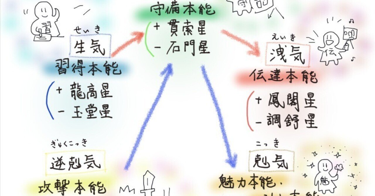 12、イラストで覚える「算命学のきほん」 五本能（ごほんのう）｜星と