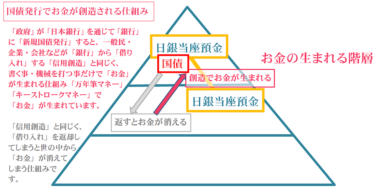 お金の生まれる階層イメージno7