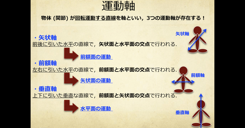 運動面 運動軸 動きの分析 Shun Ex Edu Lab 体育ラボ Note