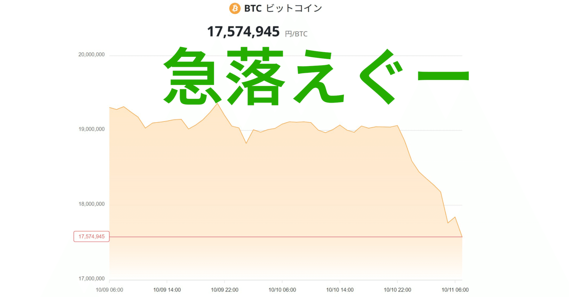 ビットコイン、落ちすぎて笑う。いや、笑えん。｜投資赤裸々日記 ECディレクターなのにニワカトレーダーごっこ