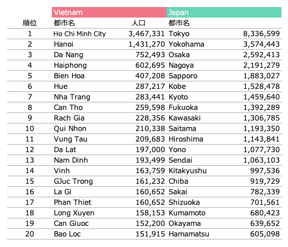 ベトナムの人口動態について｜べとみざわ🦹🏻‍♀️